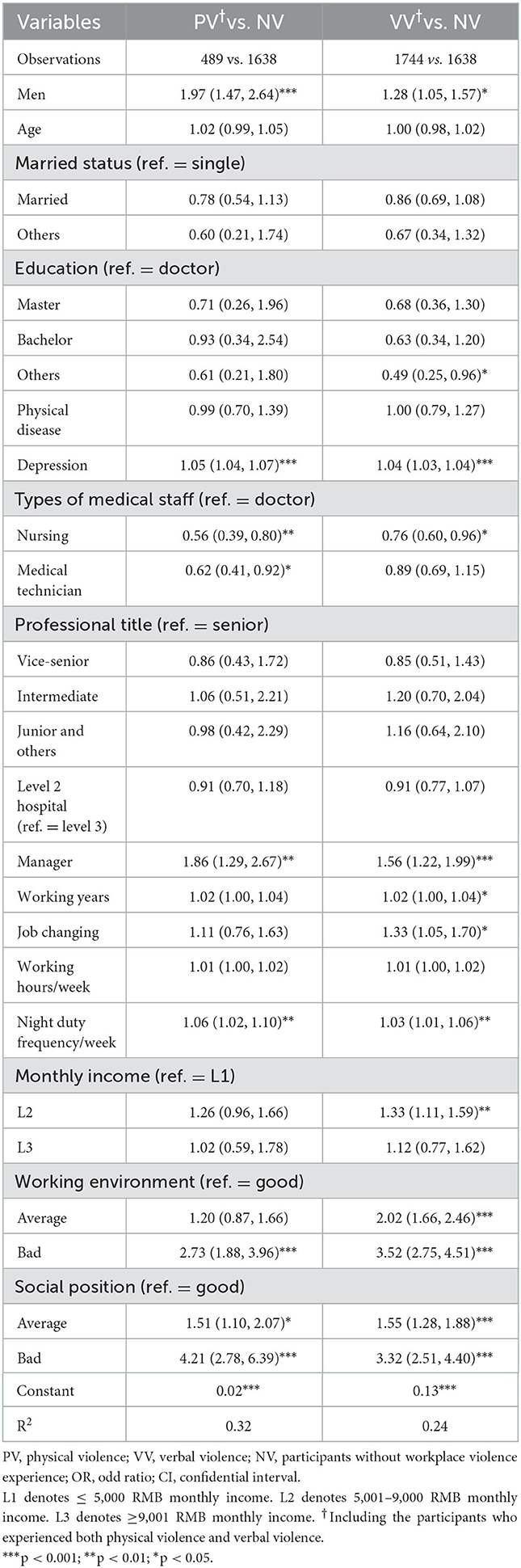 Frontiers | Associations between work-related variables and workplace ...