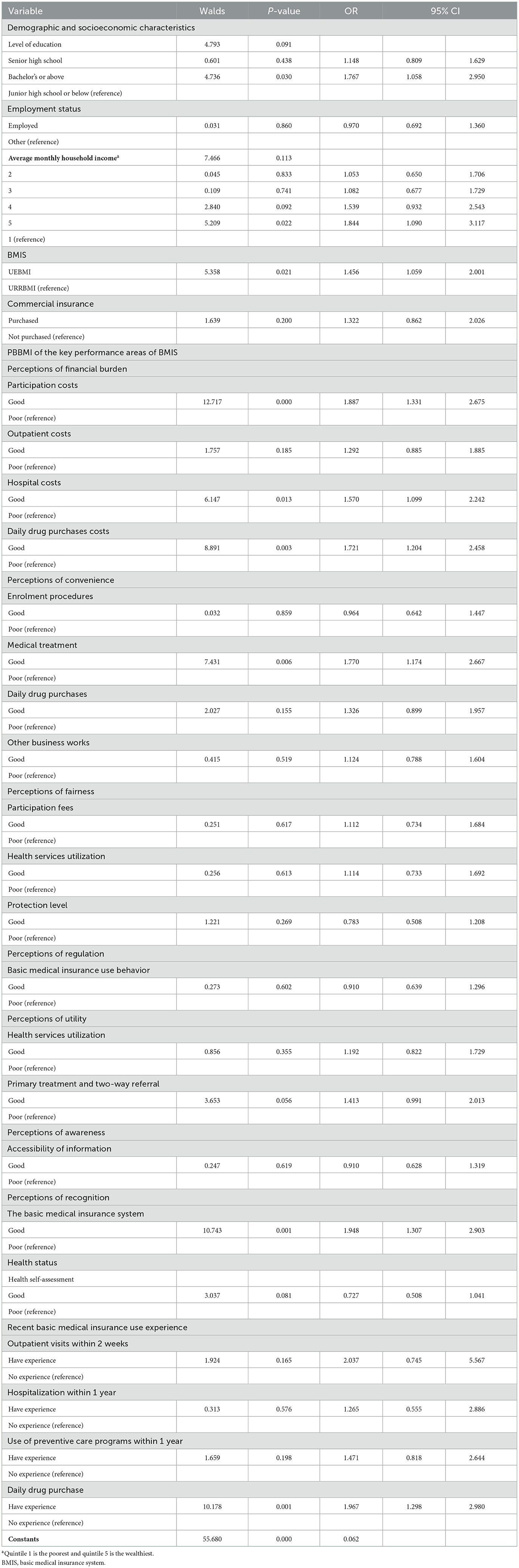 health insurance research papers www.frontiersin.org