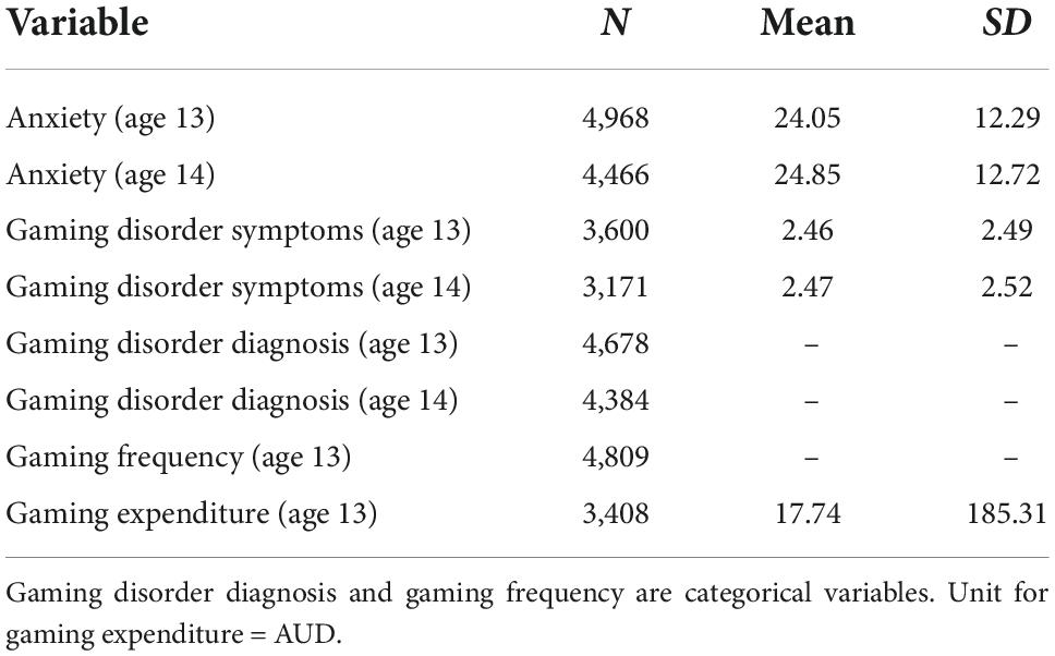 is the cross-tabulation of ratings for the absence or presence of games