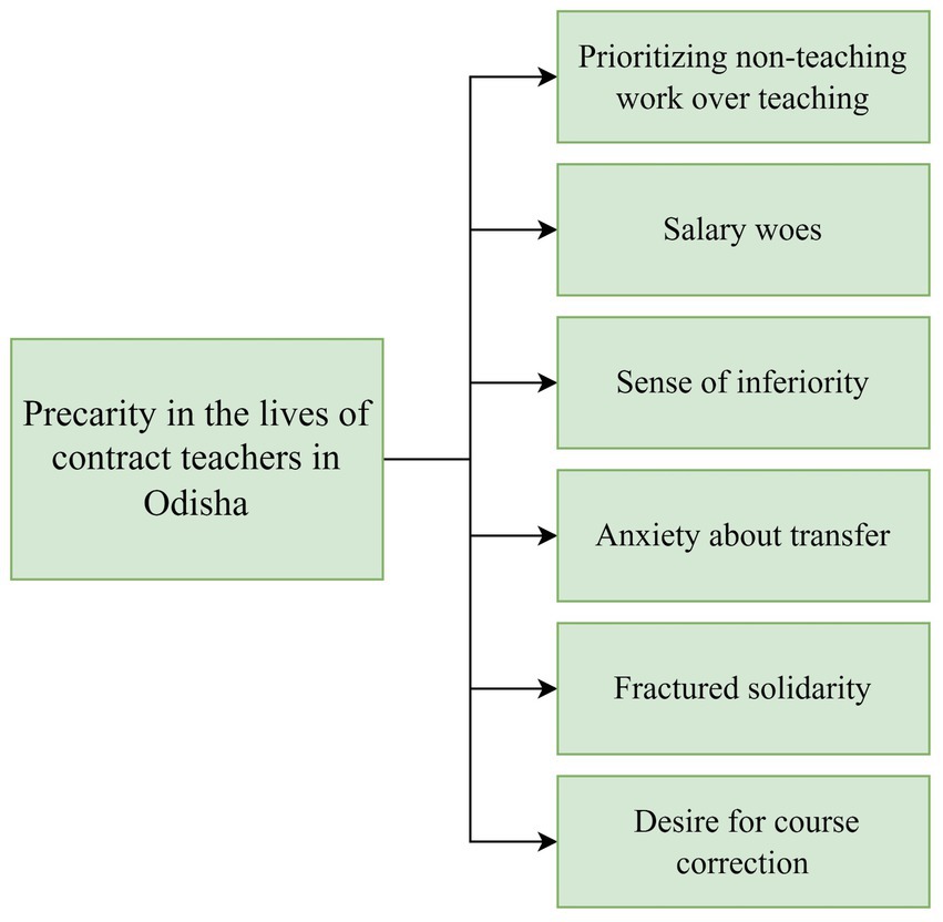 Frontiers Precarity In The Lives Of Contract Teachers A Qualitative 