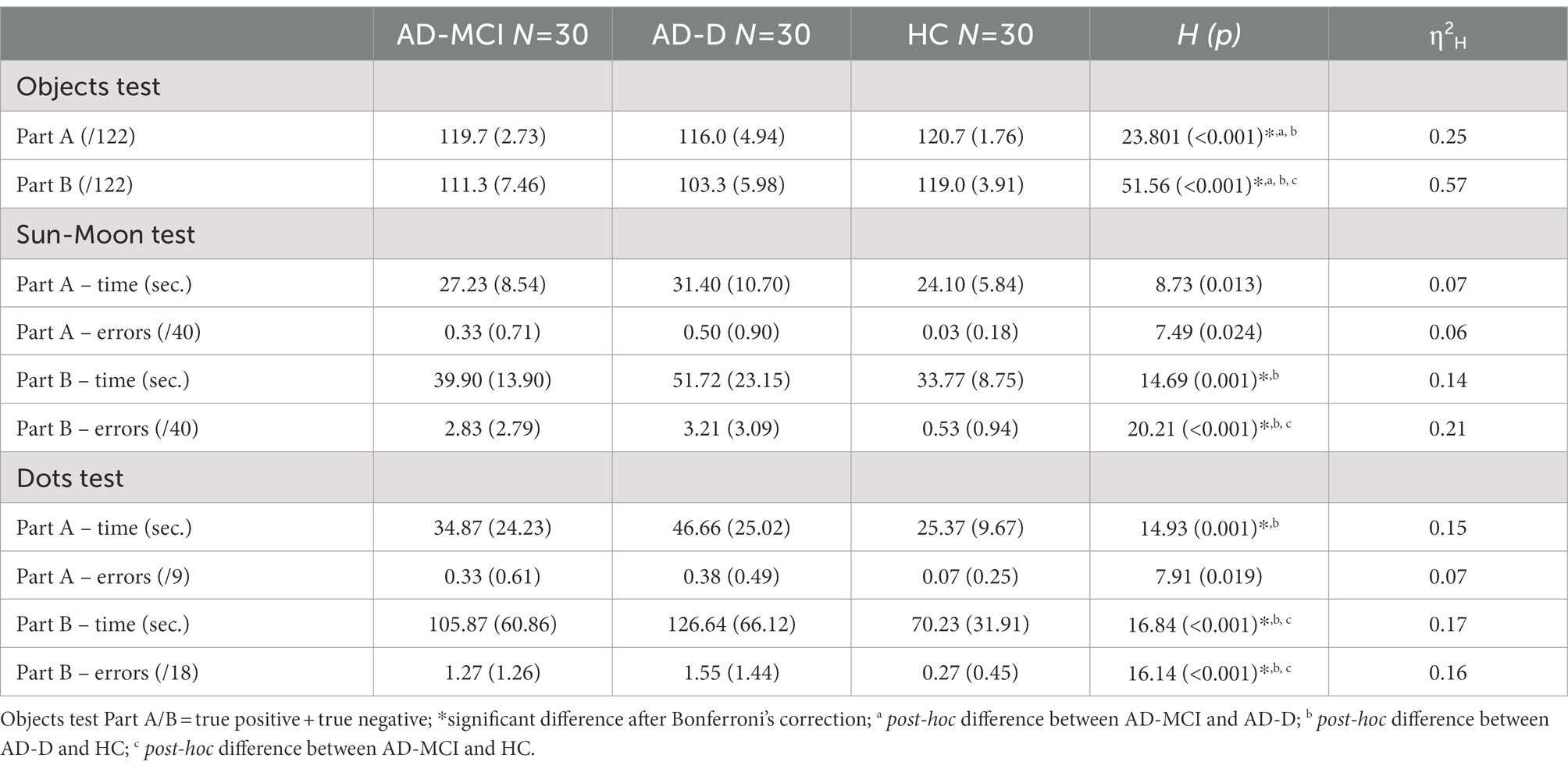 Frontiers  Validation of the European Cross-Cultural Neuropsychological  Test Battery (CNTB) for the assessment of mild cognitive impairment due to  Alzheimer's disease and Parkinson's disease