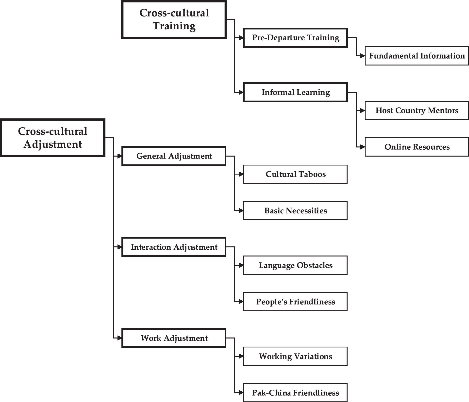 Frontiers  Adjustment of self-initiated and organizational expatriates:  The moderating role of cross-cultural training