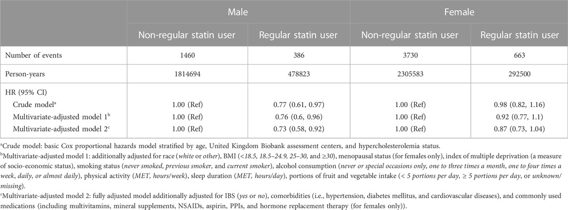 Frontiers | Gender-specific association between the regular use of ...