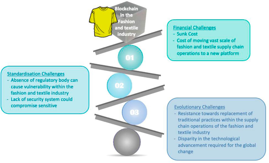 Frontiers  Exploring the potential of blockchain technology within the  fashion and textile supply chain with a focus on traceability,  transparency, and product authenticity: A systematic review