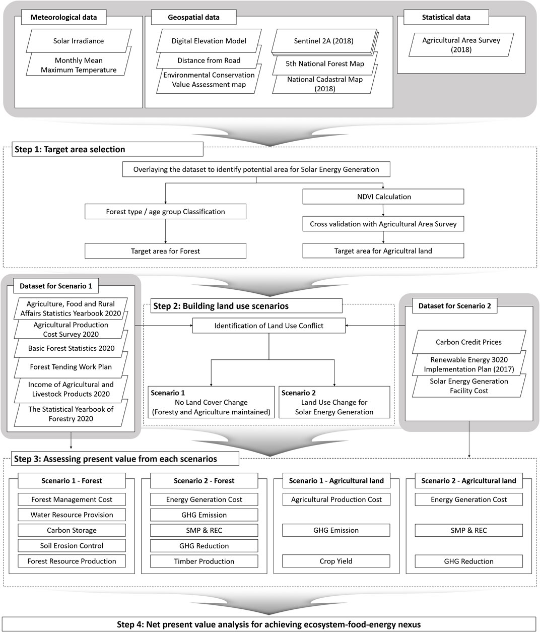 Assessing the land resource-food price nexus of the Sustainable