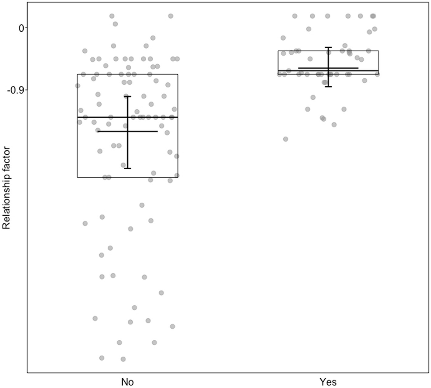 Social play scores in avoidant (n = 6) and secure (n = 32) dogs in