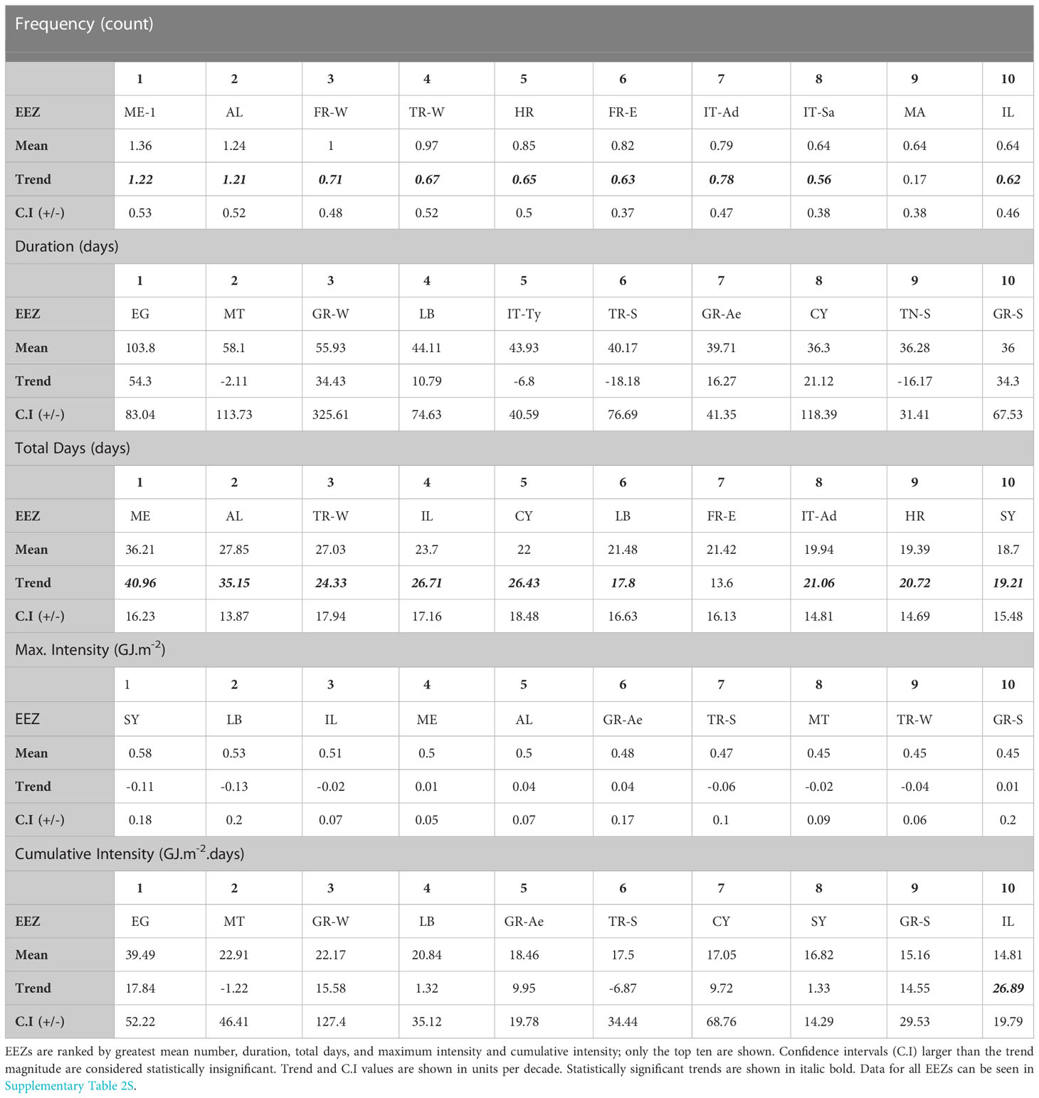 Frontiers | Marine heat waves in the Mediterranean Sea: An assessment ...