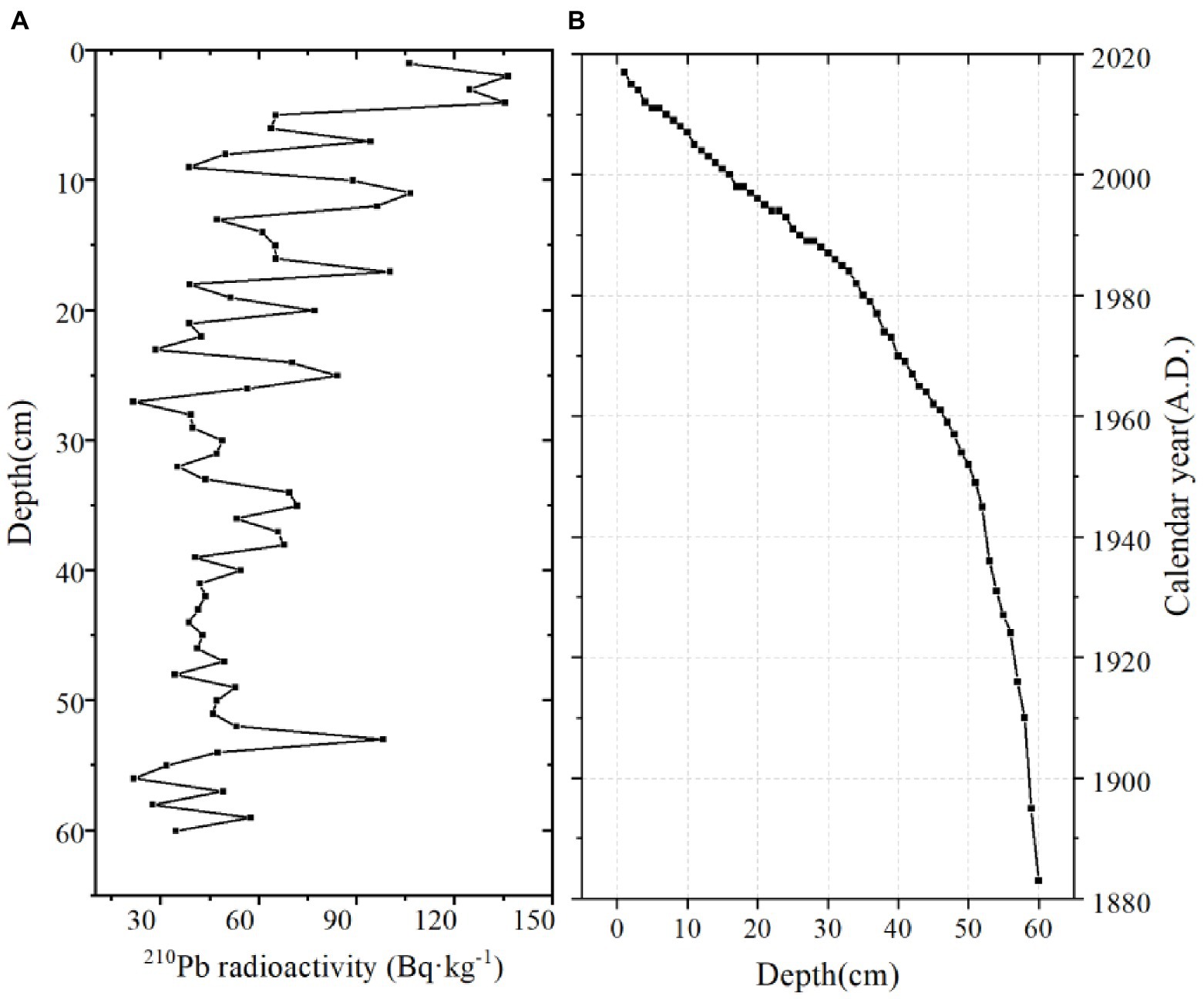 Frontiers | Centennial records of Polycyclic aromatic hydrocarbons and ...