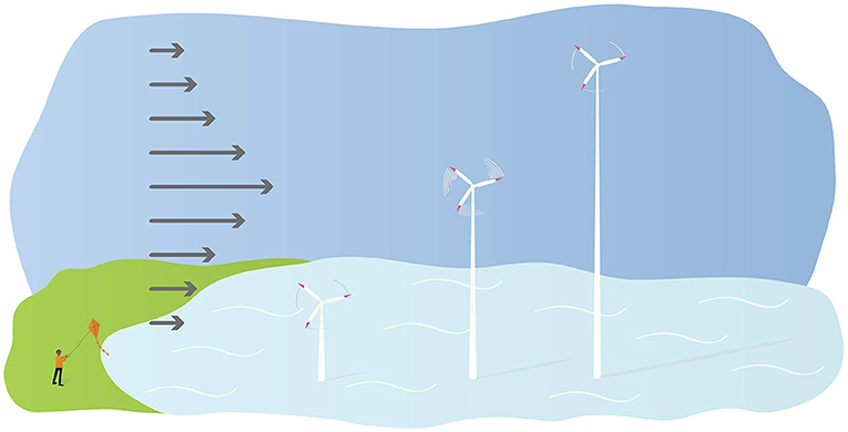 Figure 2 - Normally, wind speed gradually increases with height but, during a low-level jet, the strongest winds are present at heights between 50 and 300 m height (longest arrows).