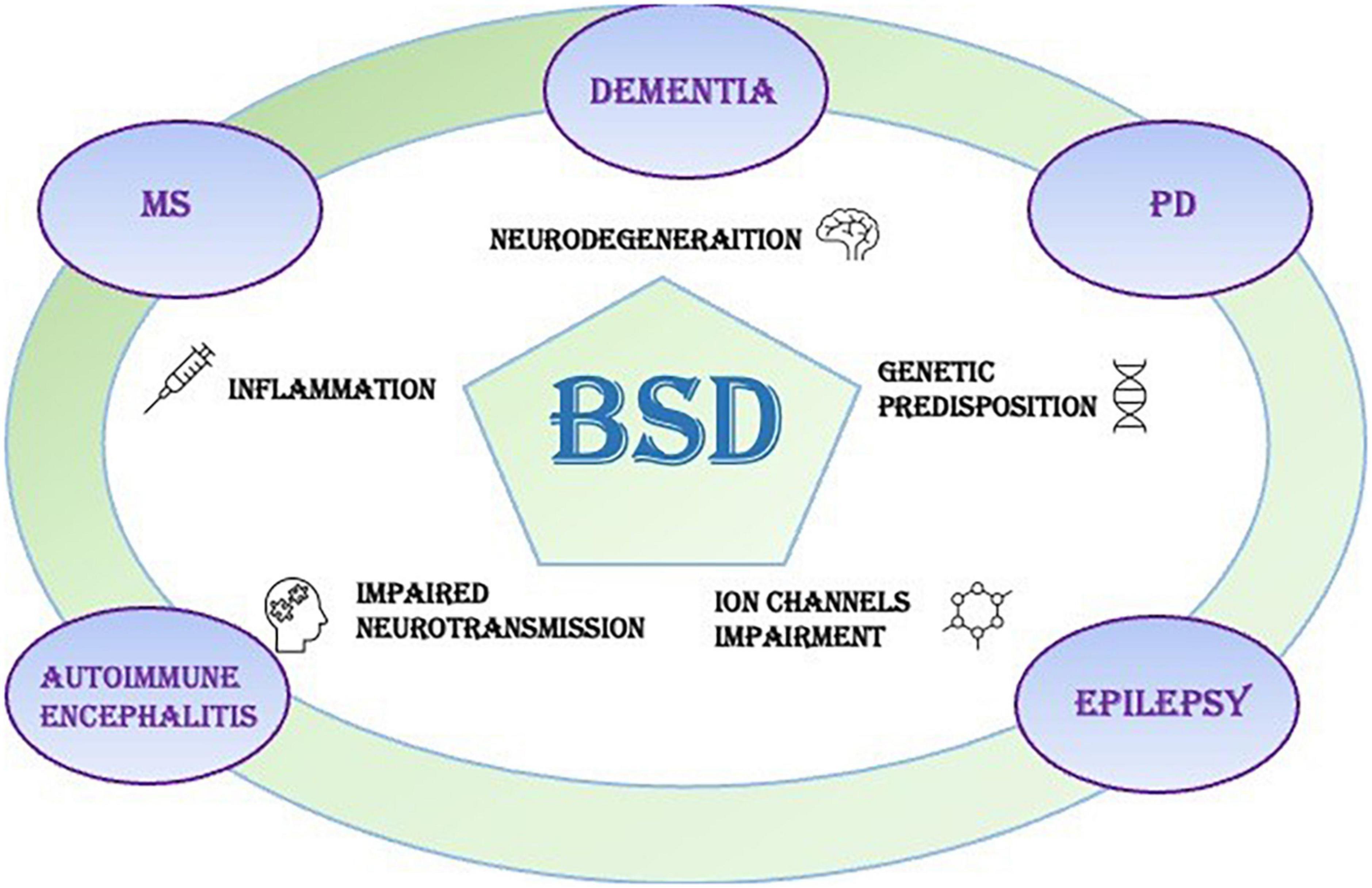 Frontiers  Bipolar spectrum disorders in neurologic disorders