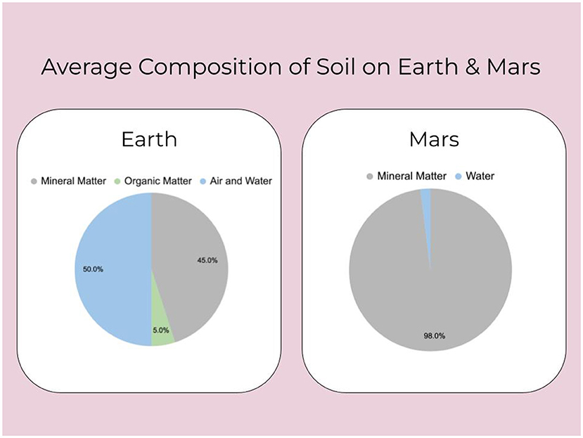 Figure 2 - Martian regolith has a much different composition than soil on Earth, especially in its water percentage.