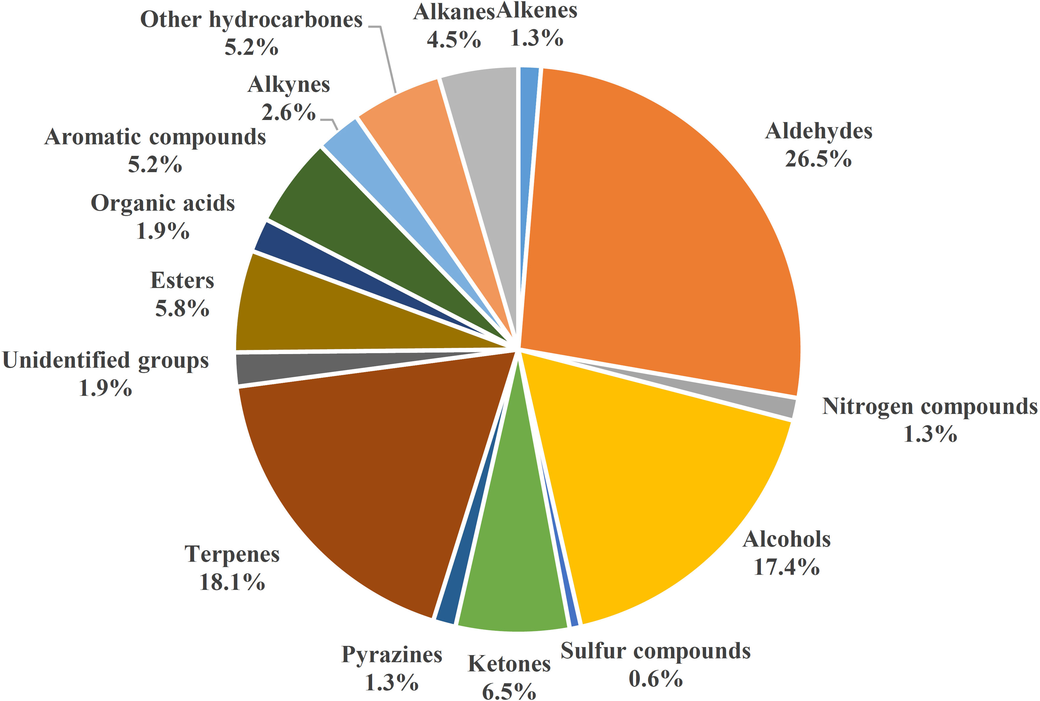 Full article: Plant Volatiles: Recent Advances and Future Perspectives