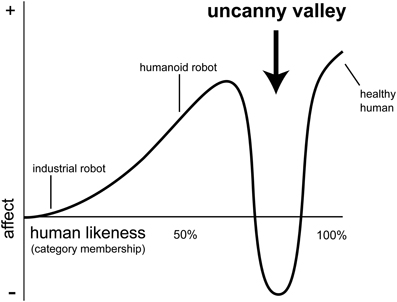 Uncanny valley graph Source