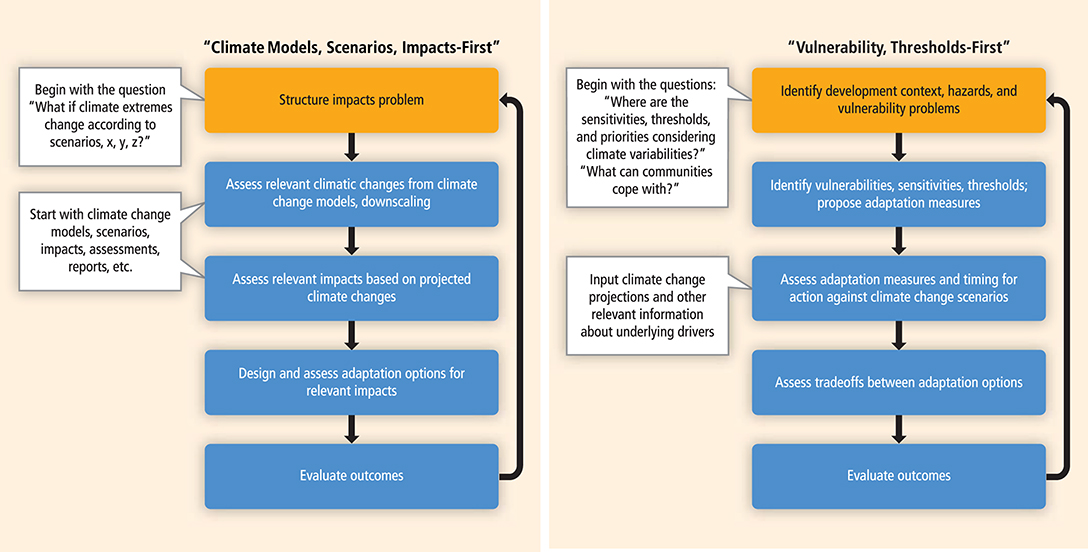 In-Game Uncertainties and Climate Change Challenges as Identified