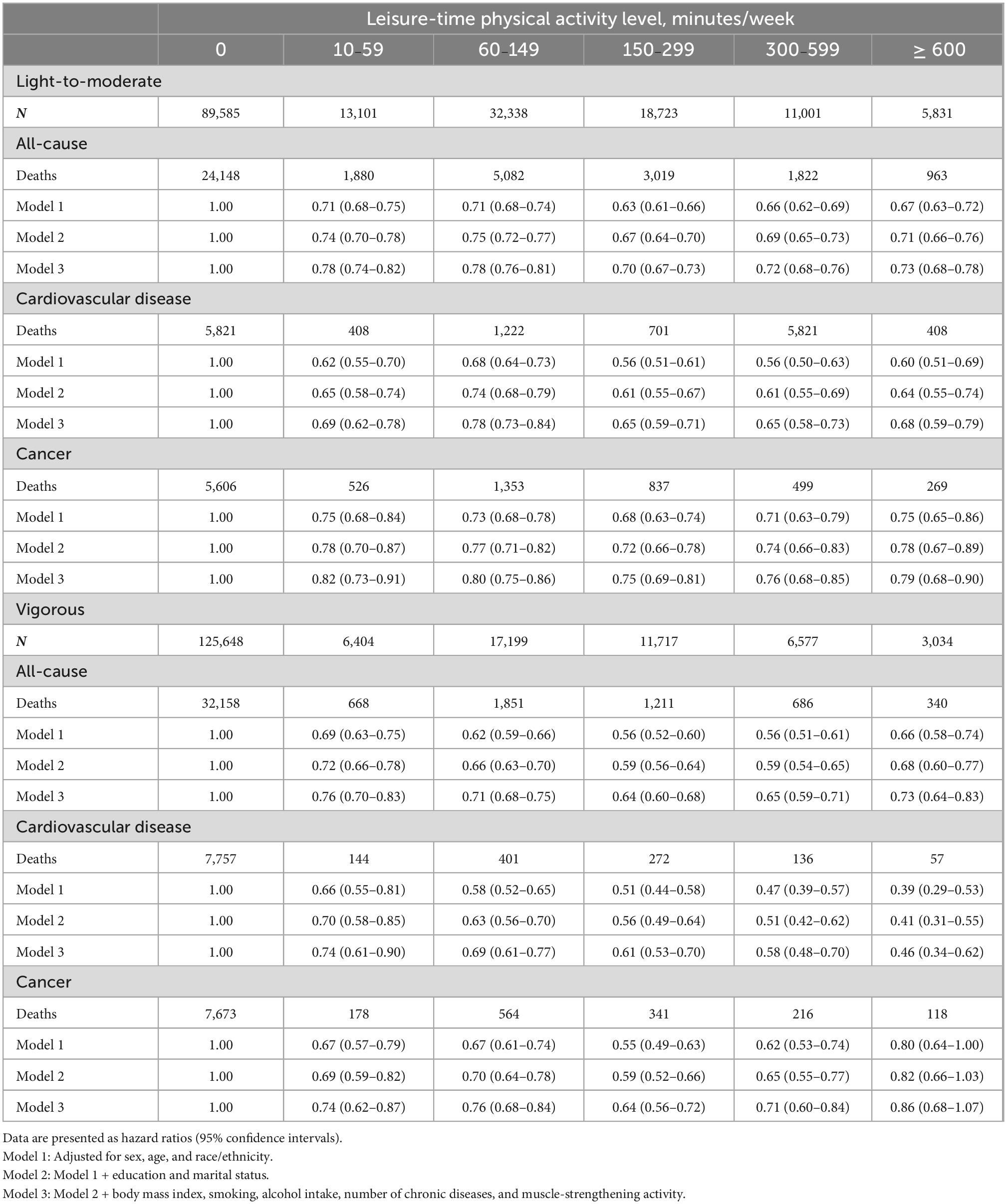 Frontiers | Dose-response association of leisure time physical activity ...