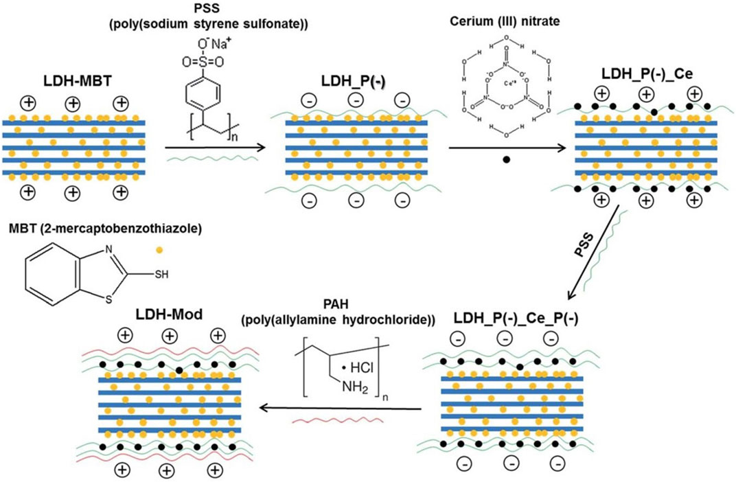 Frontiers | Layered double hydroxides for corrosion-related ...