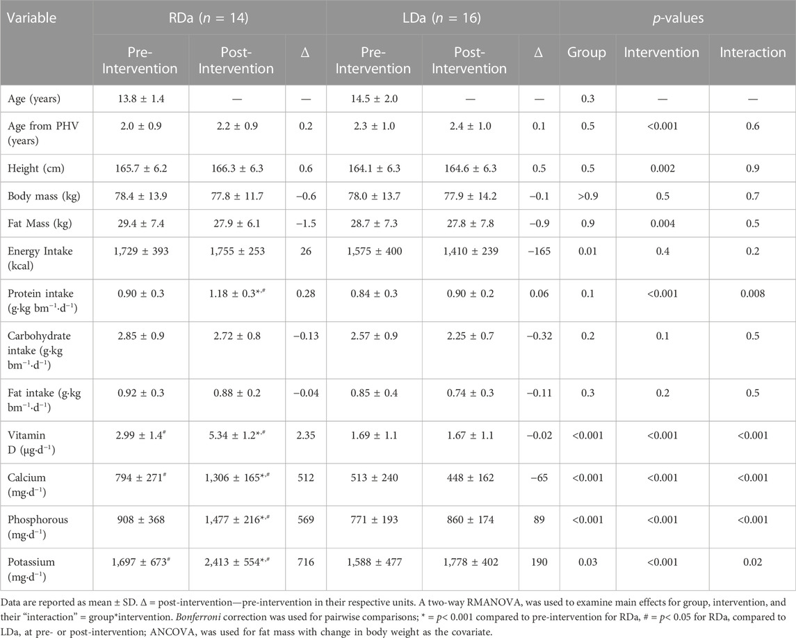 Frontiers | Twelve weeks of a diet and exercise intervention alters the ...