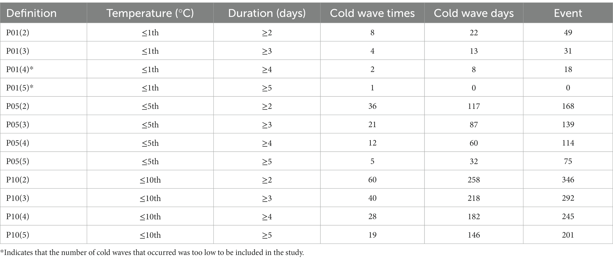Frontiers Quantifying the effects of cold waves on carbon monoxide
