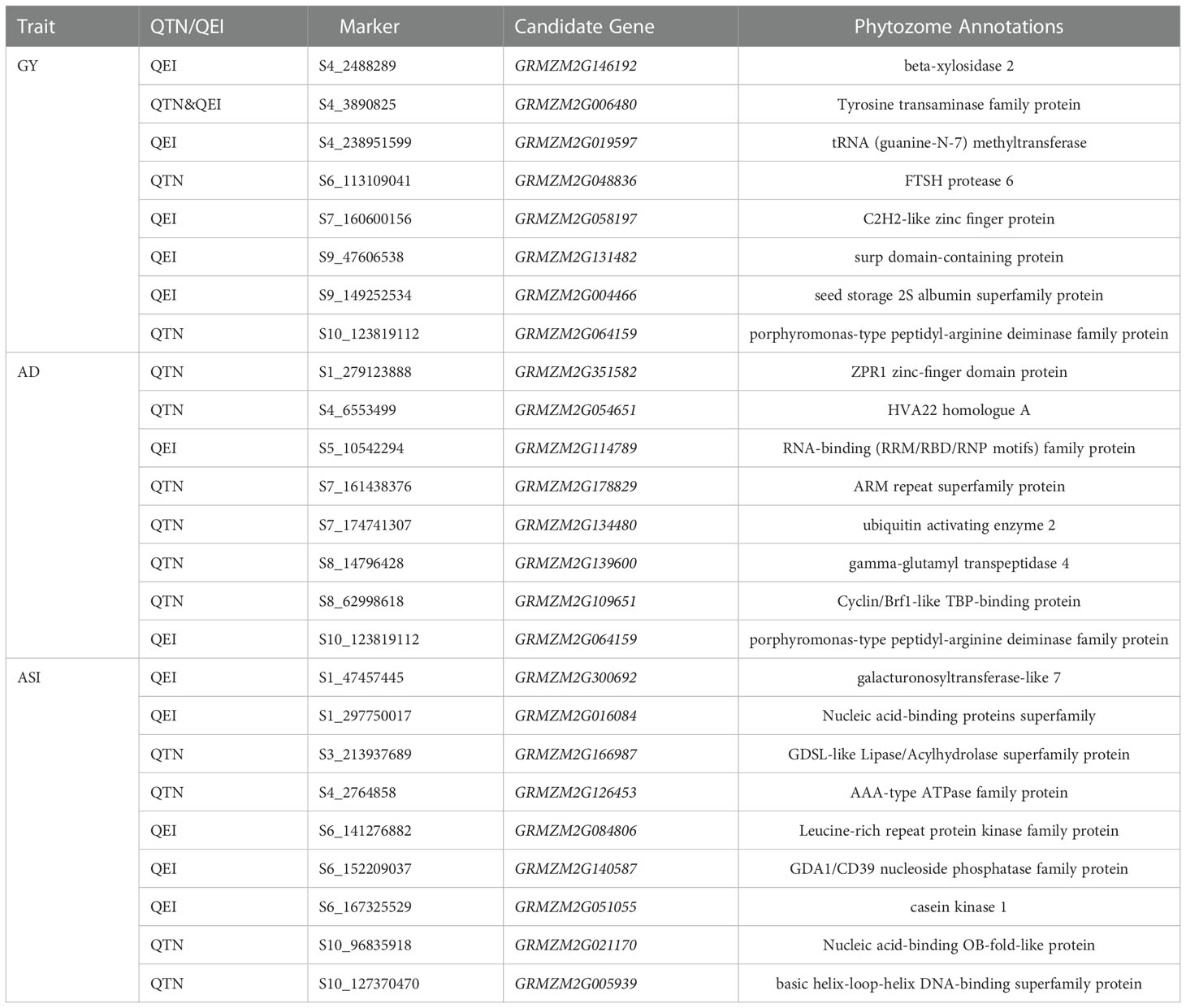 Frontiers | Identification of QTN-by-environment interactions for yield ...