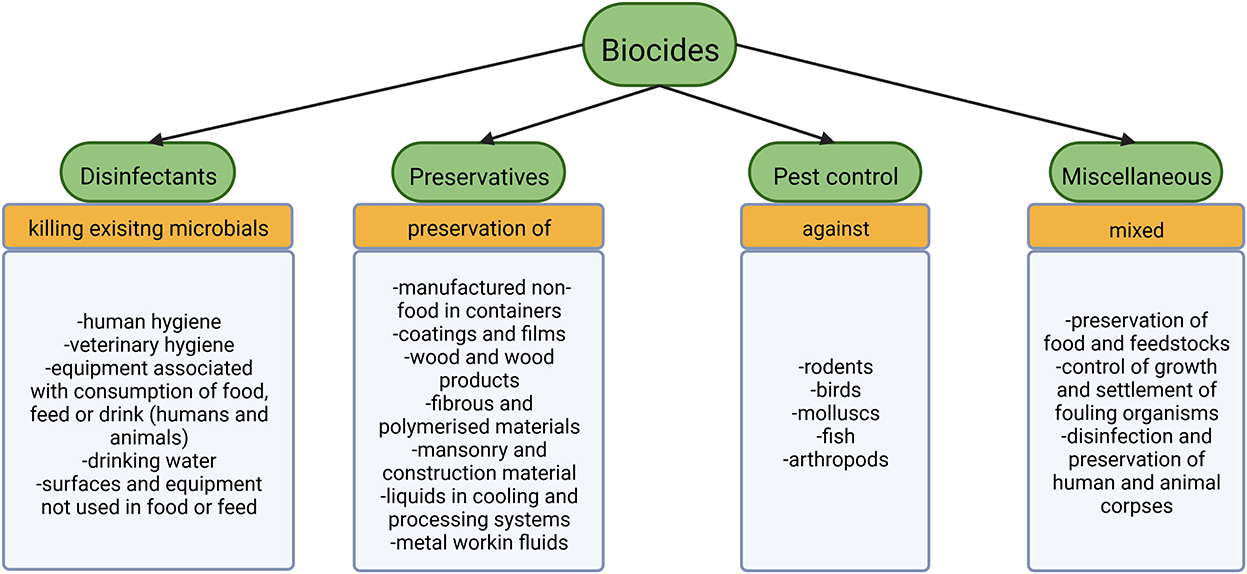 Frontiers | The effect of disinfectants and antiseptics on co- and  cross-selection of resistance to antibiotics in aquatic environments and  wastewater treatment plants