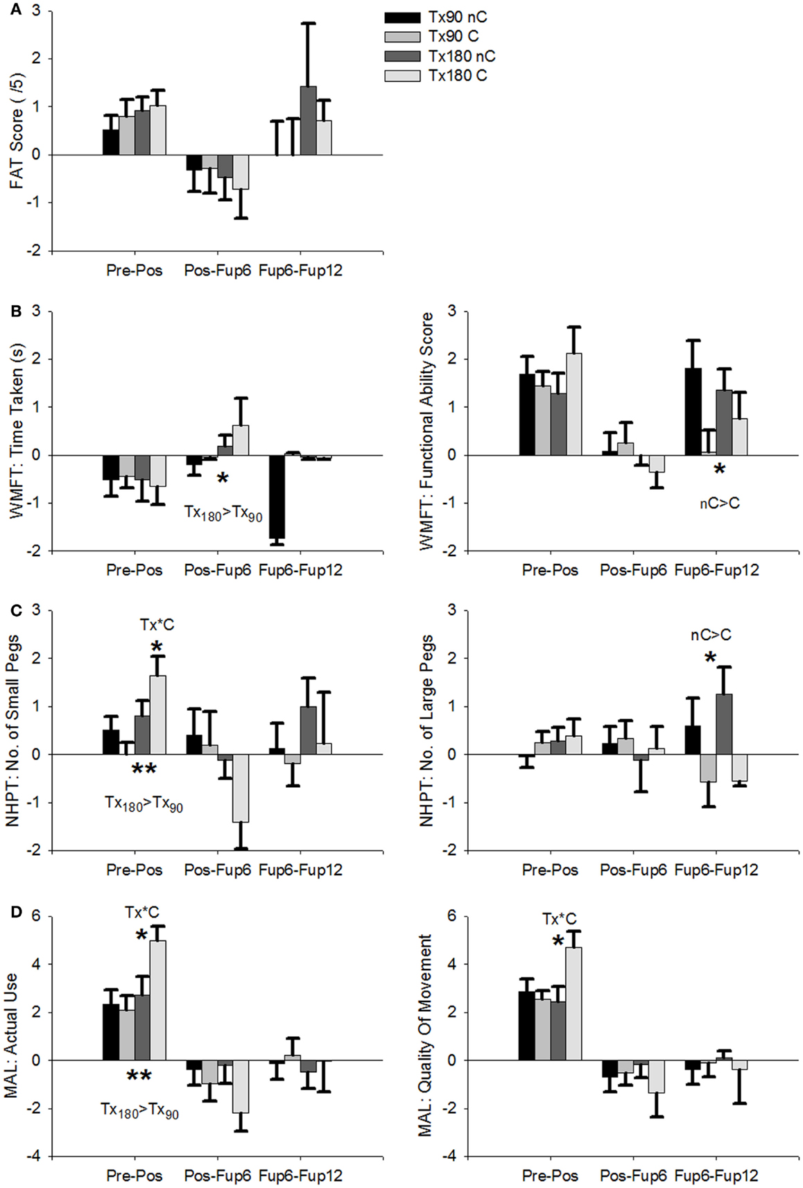 Frontiers CI Therapy is Beneficial to Patients with Chronic LowFunctioning Hemiparesis after