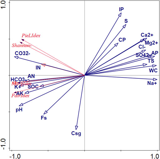 Frontiers  Soil characteristics and response thresholds of salt meadow on  lake beaches of the Ordos platform