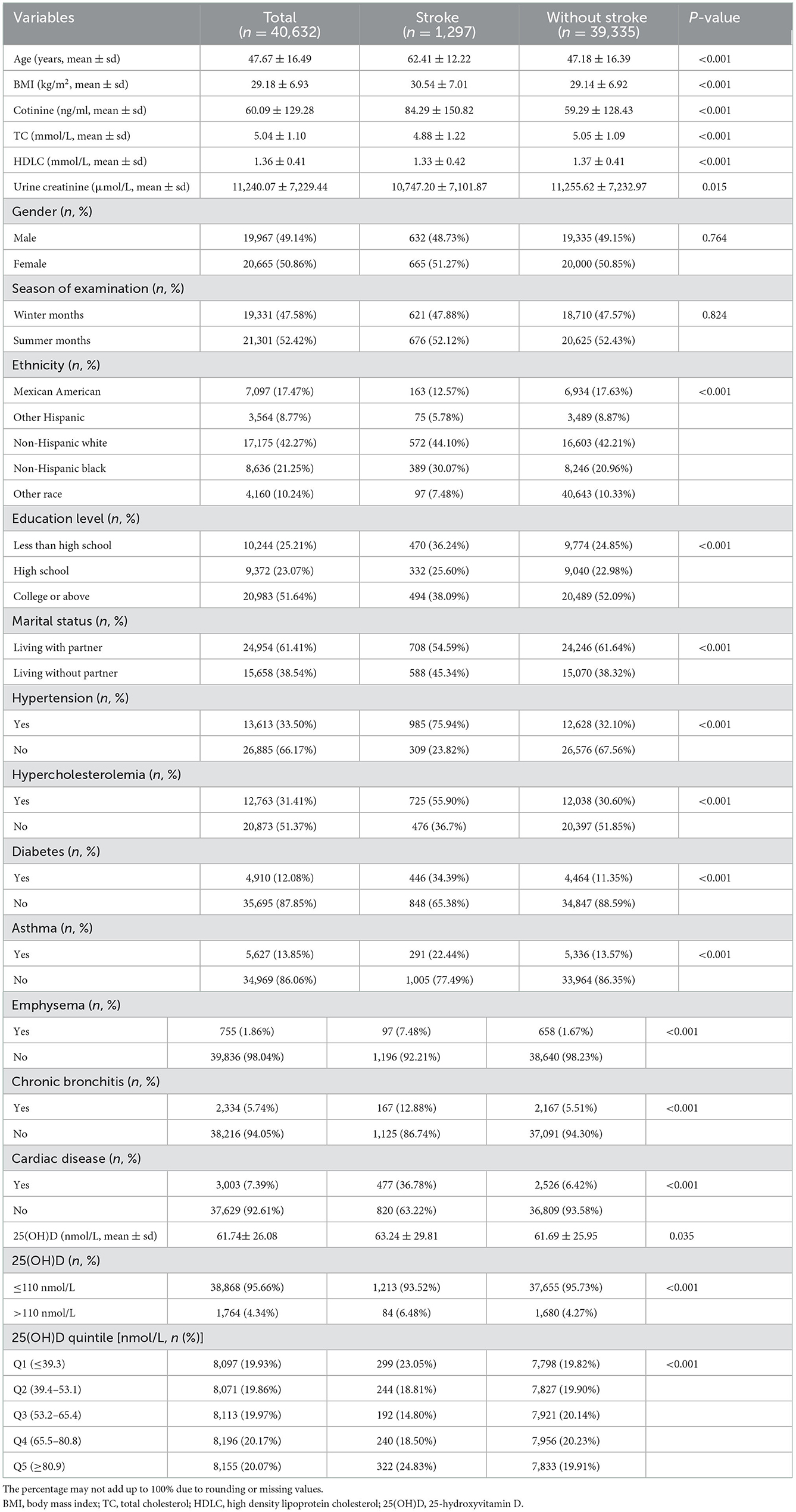 Frontiers | Serum 25-hydroxyvitamin D is associated with stroke history ...