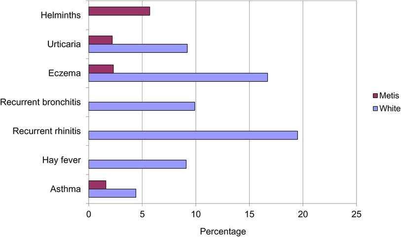 Frontiers  The hygiene hypothesis for allergy – conception and