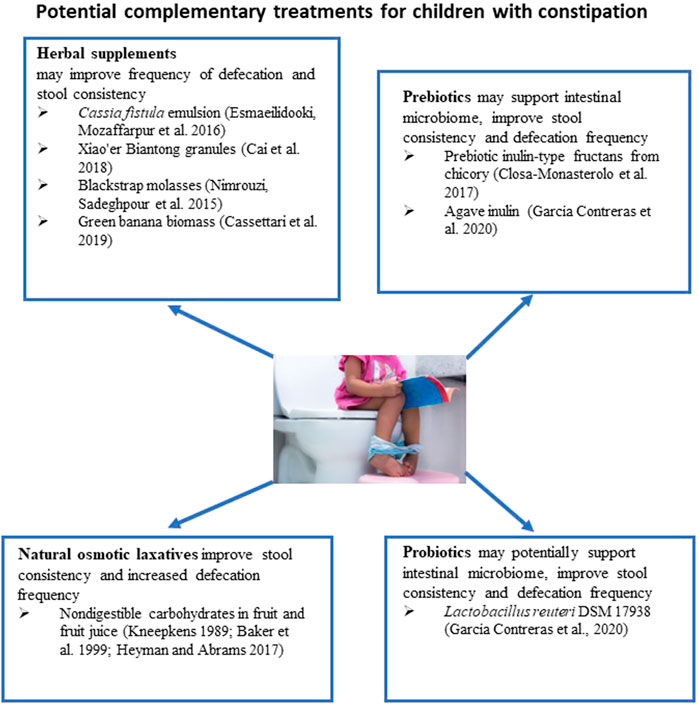 Addressing withholding behaviours in infants and children with constipation