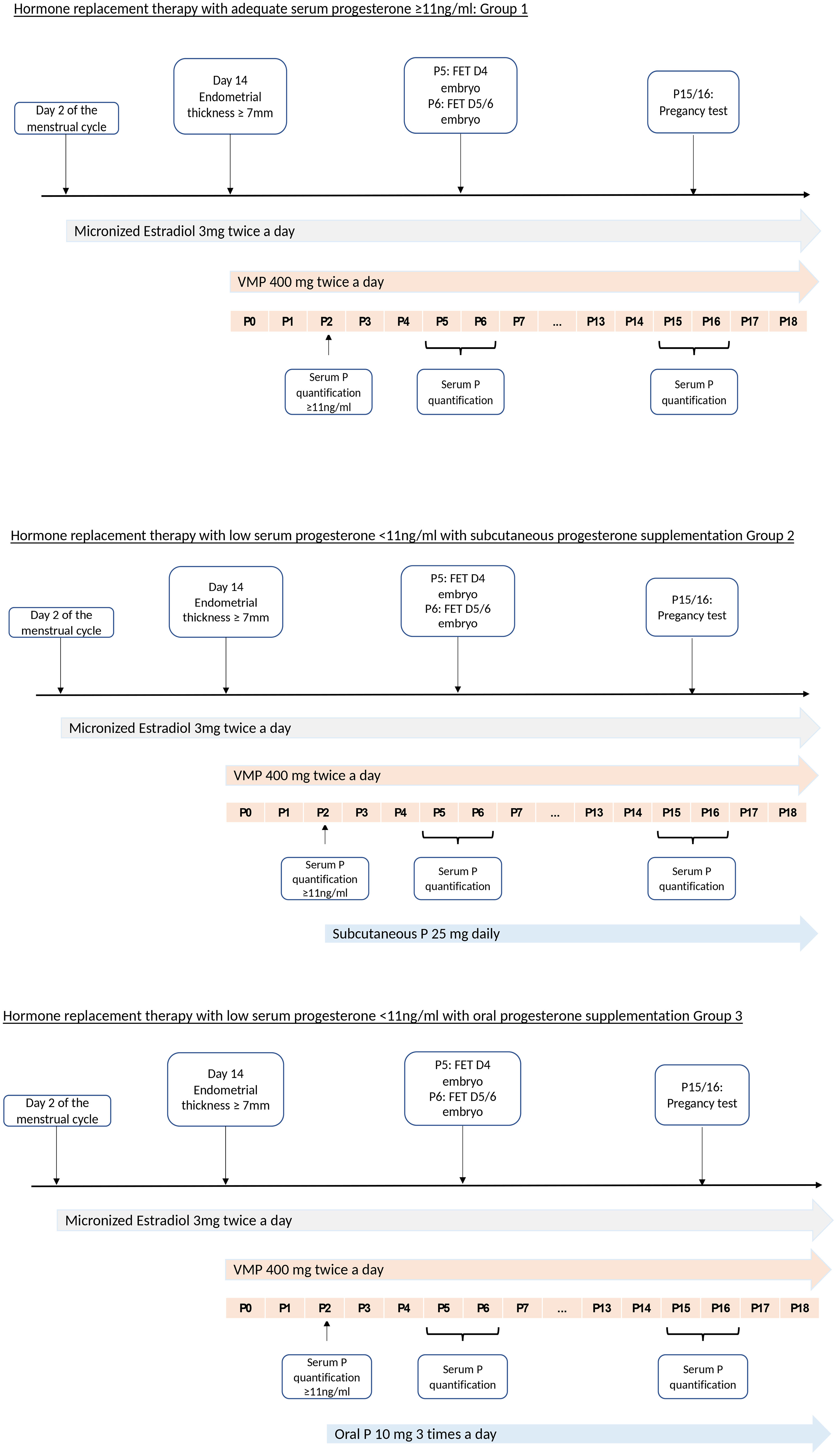 Frontiers  Individualized luteal phase support based on serum progesterone  levels in frozen-thawed embryo transfer cycles maximizes reproductive  outcomes in a cohort undergoing preimplantation genetic testing