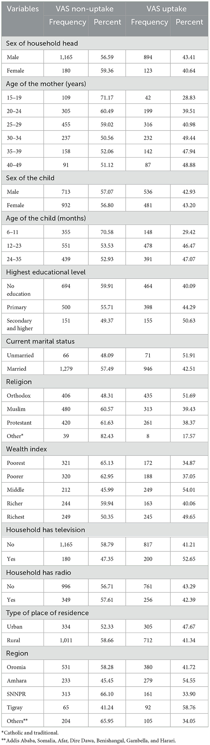 Frontiers | A multilevel analysis of factors associated with vitamin A ...