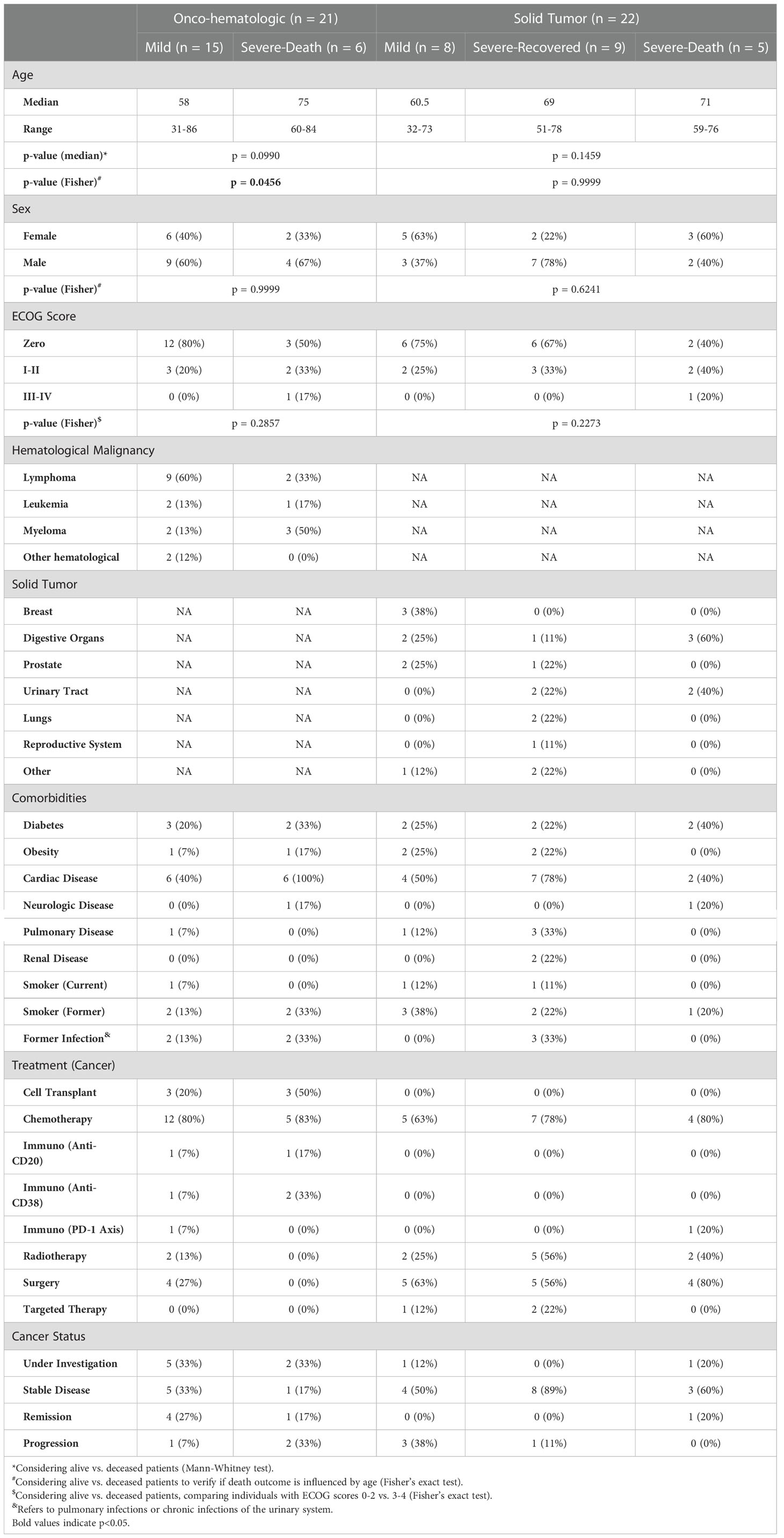 Frontiers | Distinct systemic immune networks define severe vs. mild ...