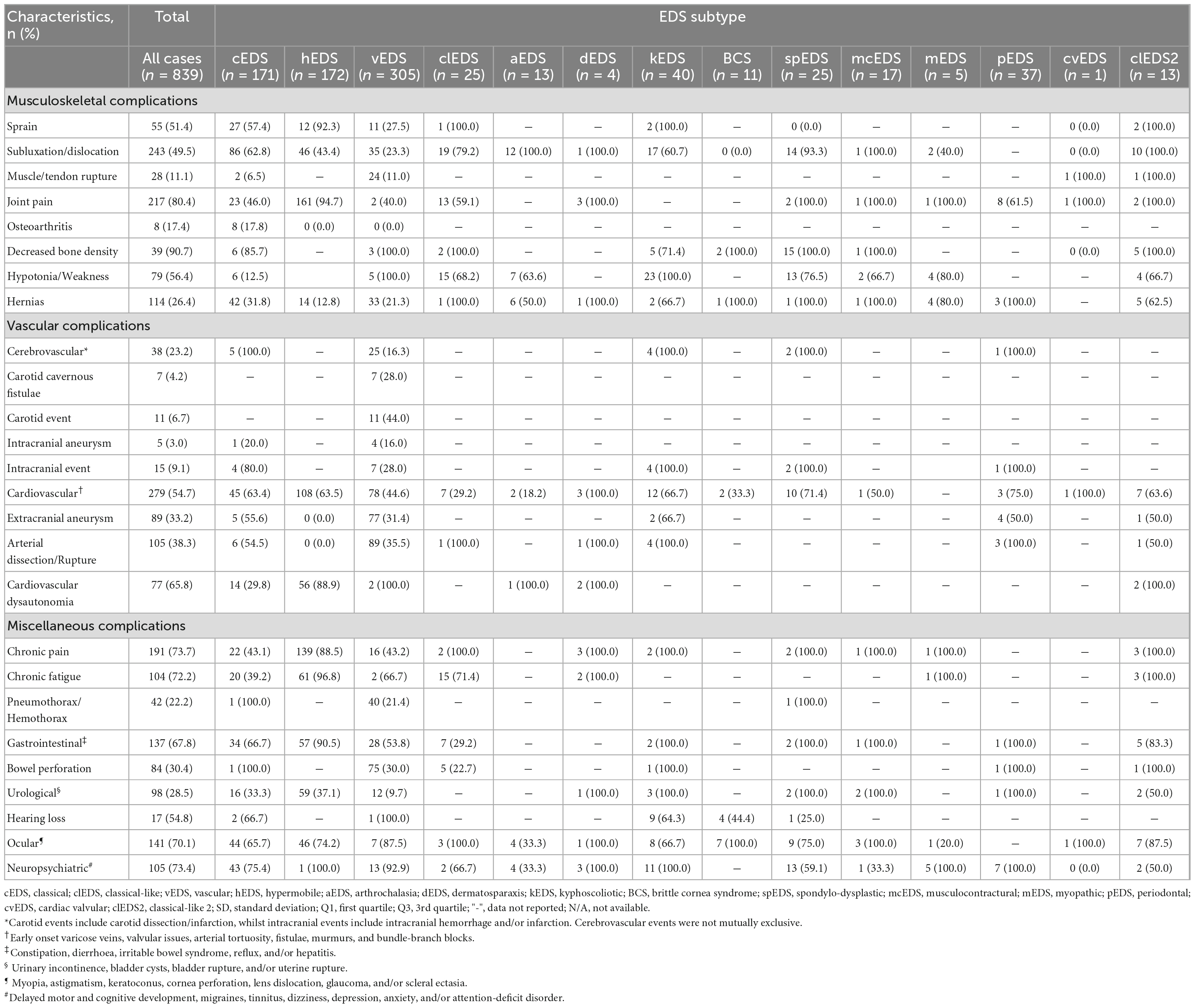 Frontiers | Extracutaneous features and complications of the Ehlers ...