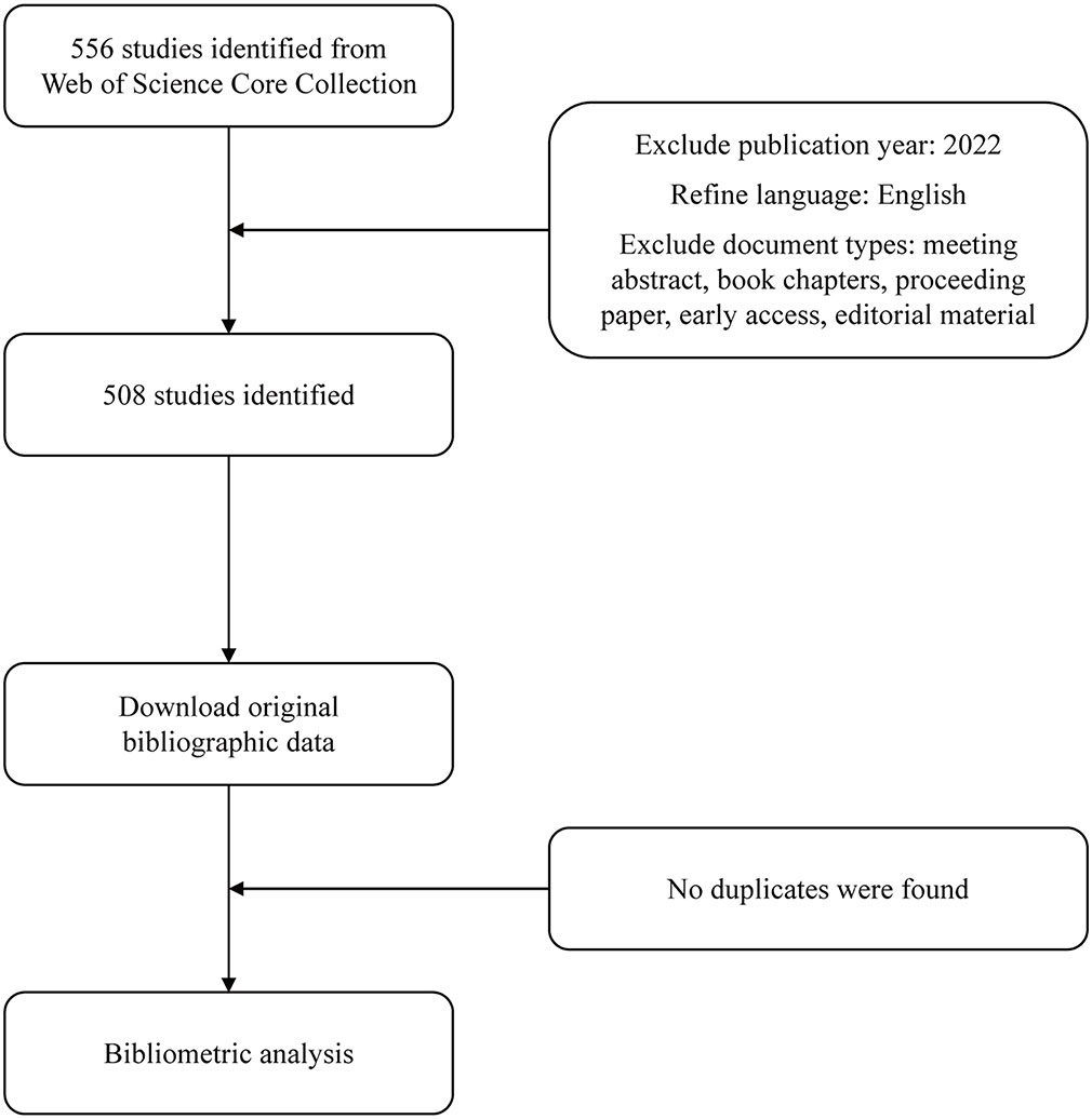 Frontiers | A bibliometric analysis of NLRP3 inflammasome in acute 