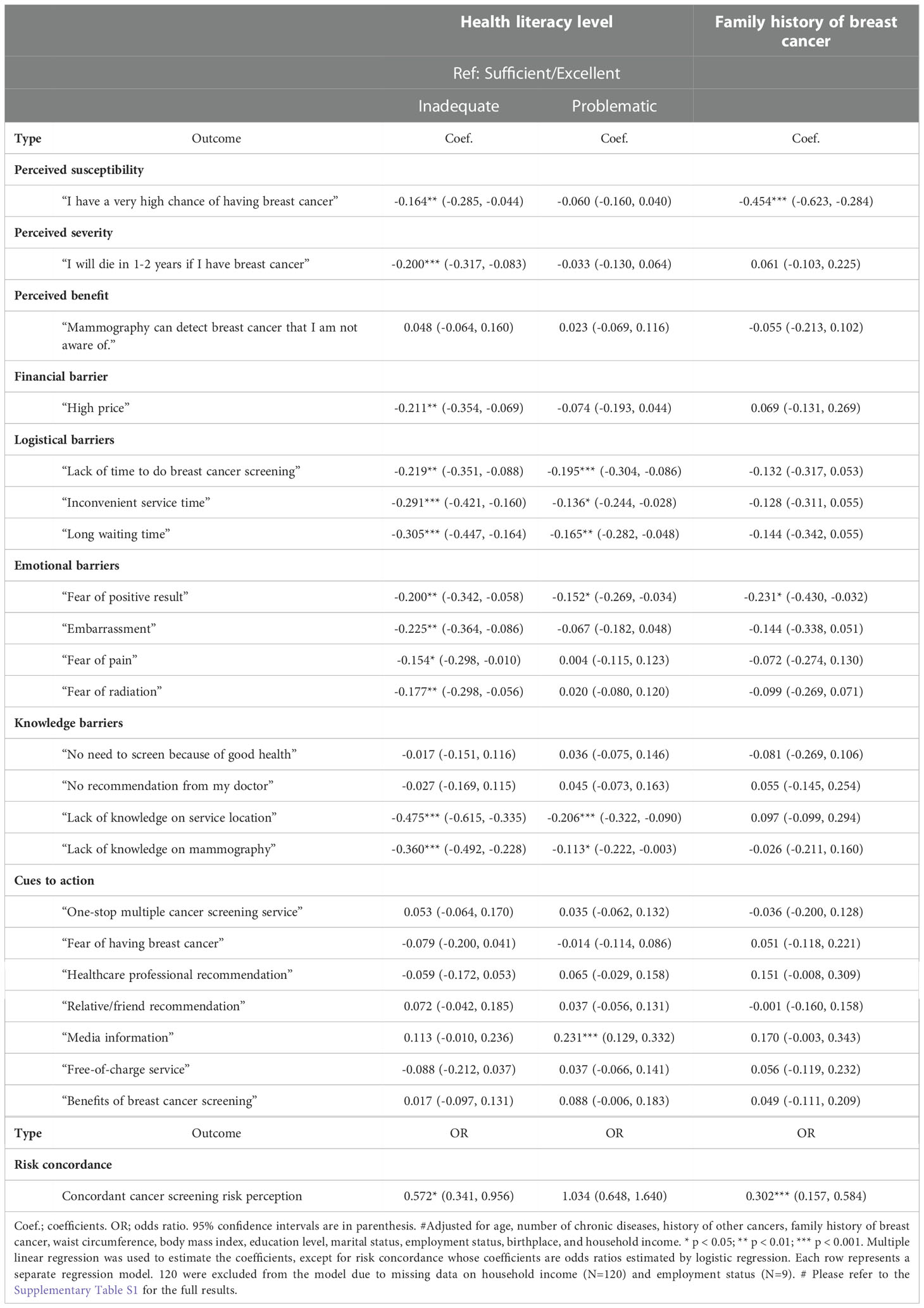 Frontiers | Poor health literacy associated with stronger perceived ...