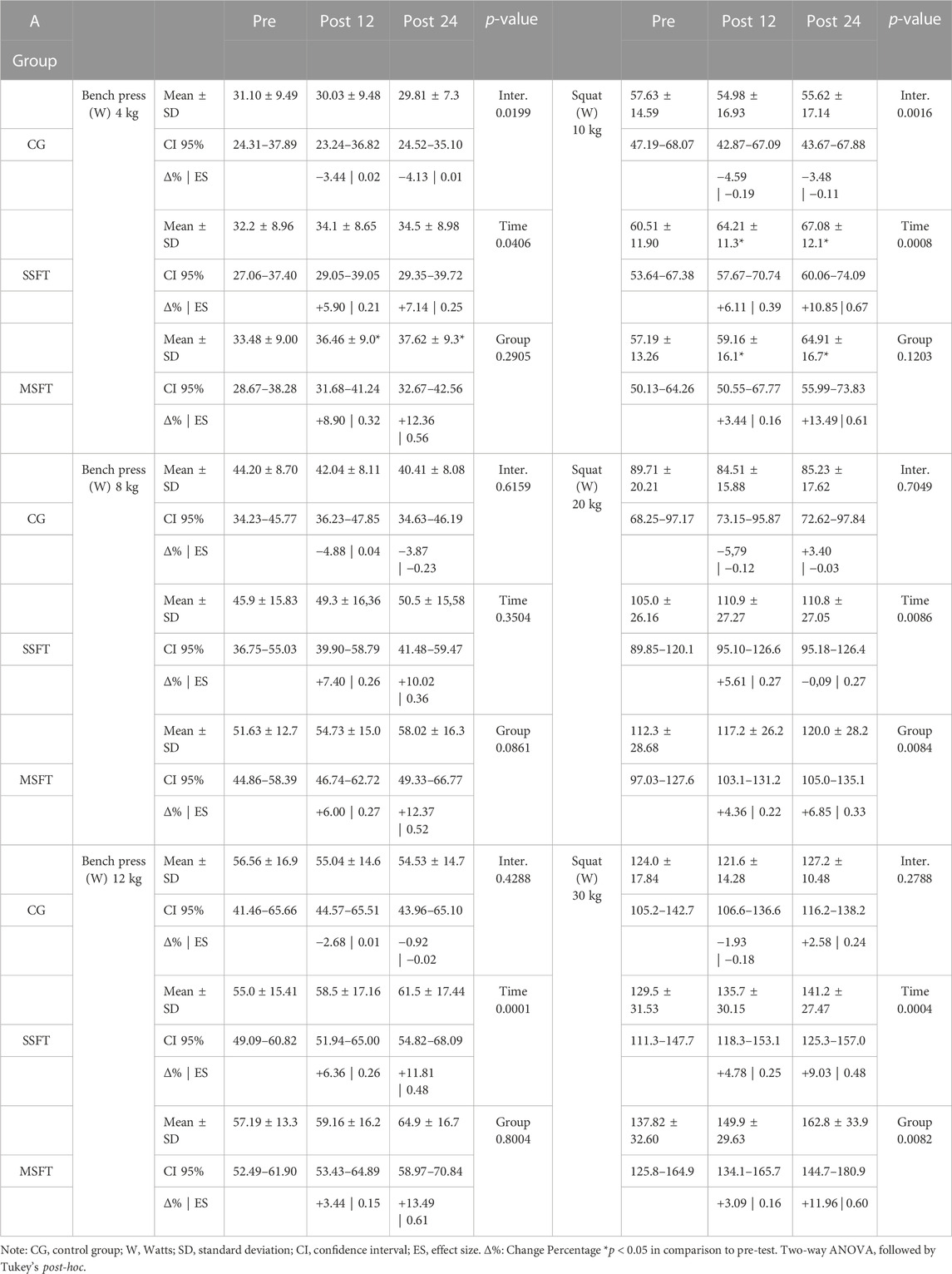 Frontiers  A single-set functional training program increases muscle  power, improves functional fitness, and reduces pro-inflammatory cytokines  in postmenopausal women: A randomized clinical trial