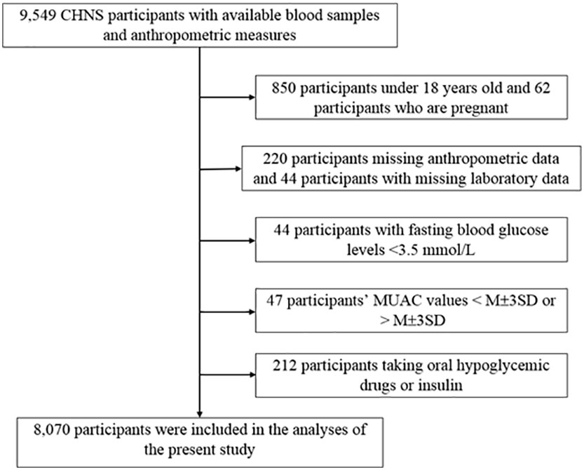 Frontiers  Large mid-upper arm circumference is associated with reduced  insulin resistance independent of BMI and waist circumference: A  cross-sectional study in the Chinese population