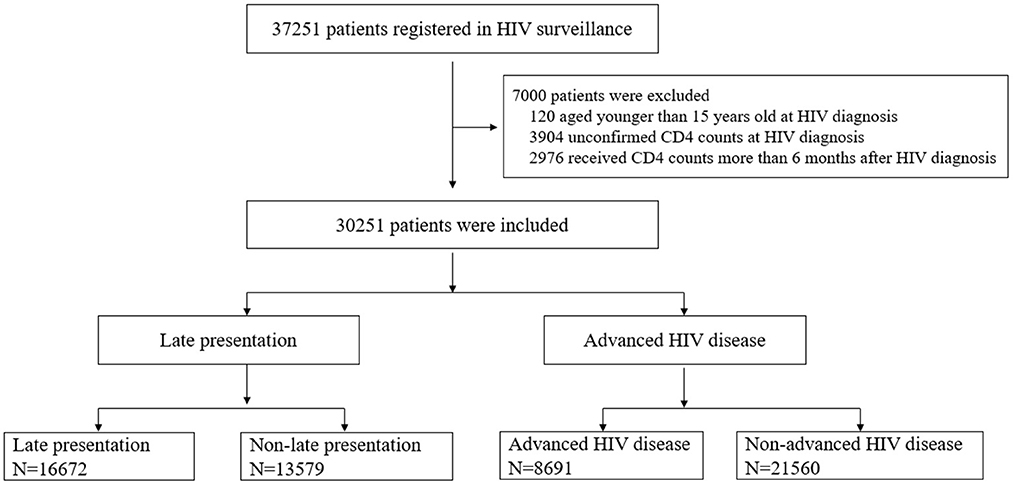 Frontiers | Trends of late HIV presentation and advance HIV 