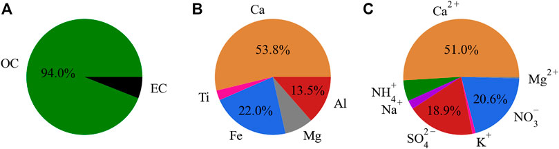 Frontiers | Regional organic matter and mineral dust are the main