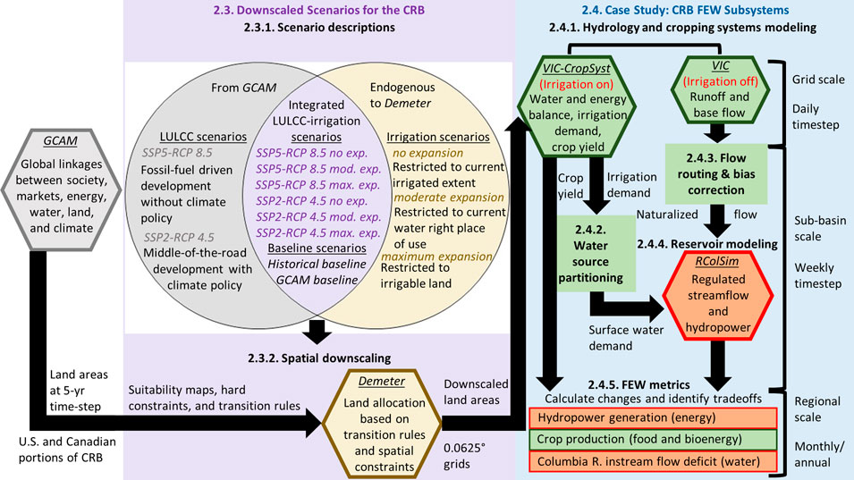 Land-use change scenarios in the BRB in the HRB. Extreme land use