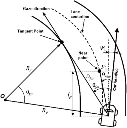 Frontiers  Online driver model parameter identification using the Lyapunov  approach based shared control