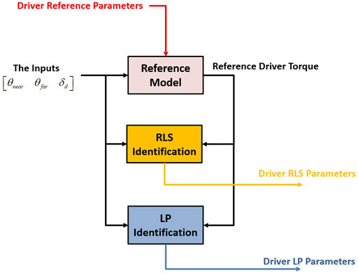 Frontiers  Online driver model parameter identification using the Lyapunov  approach based shared control