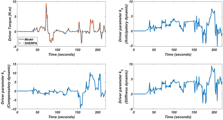 Frontiers  Online driver model parameter identification using the Lyapunov  approach based shared control