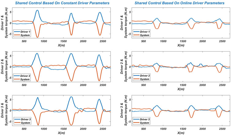 Frontiers  Online driver model parameter identification using the Lyapunov  approach based shared control