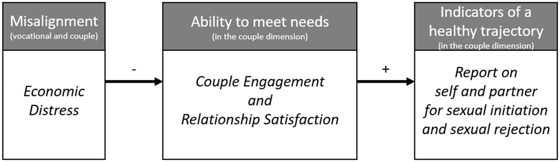 Frontiers Economic distress and perceptions of sexual intimacy in remarriage pic