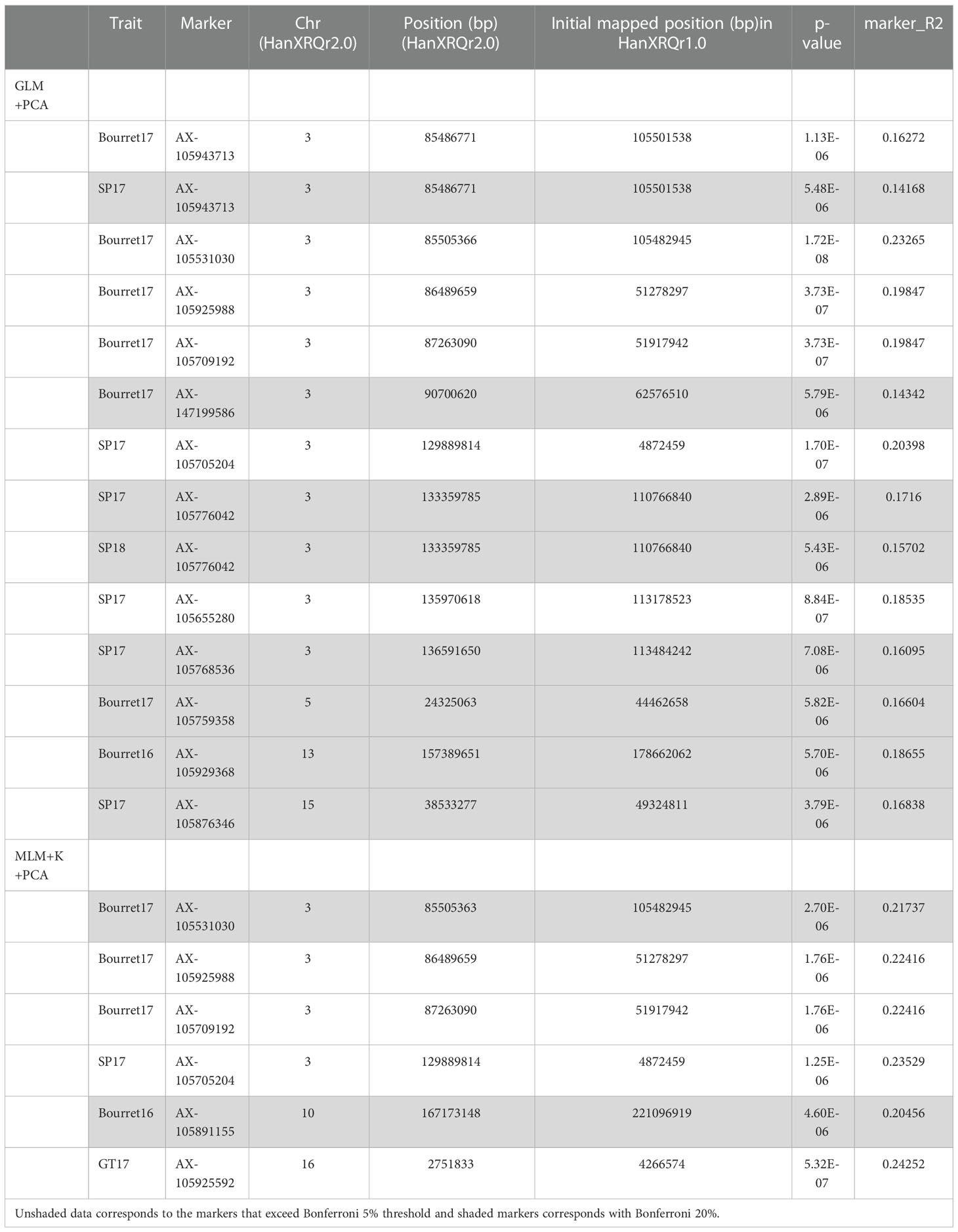 Frontiers | Association mapping for broomrape resistance in sunflower