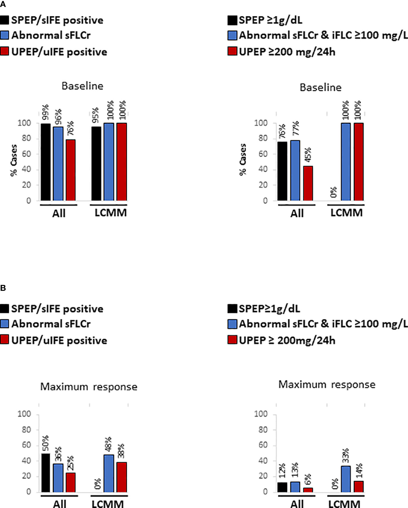 voorspelling kan zijn knelpunt Frontiers | Can urine studies be replaced by serum free light chains  measurements to assign responses in multiple myeloma patients?