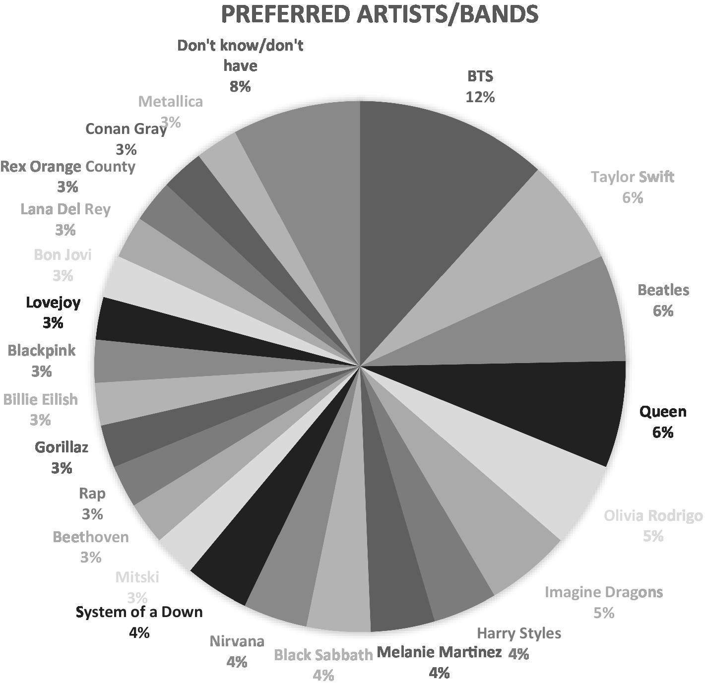 A pie chart showing what motivates students to play online games