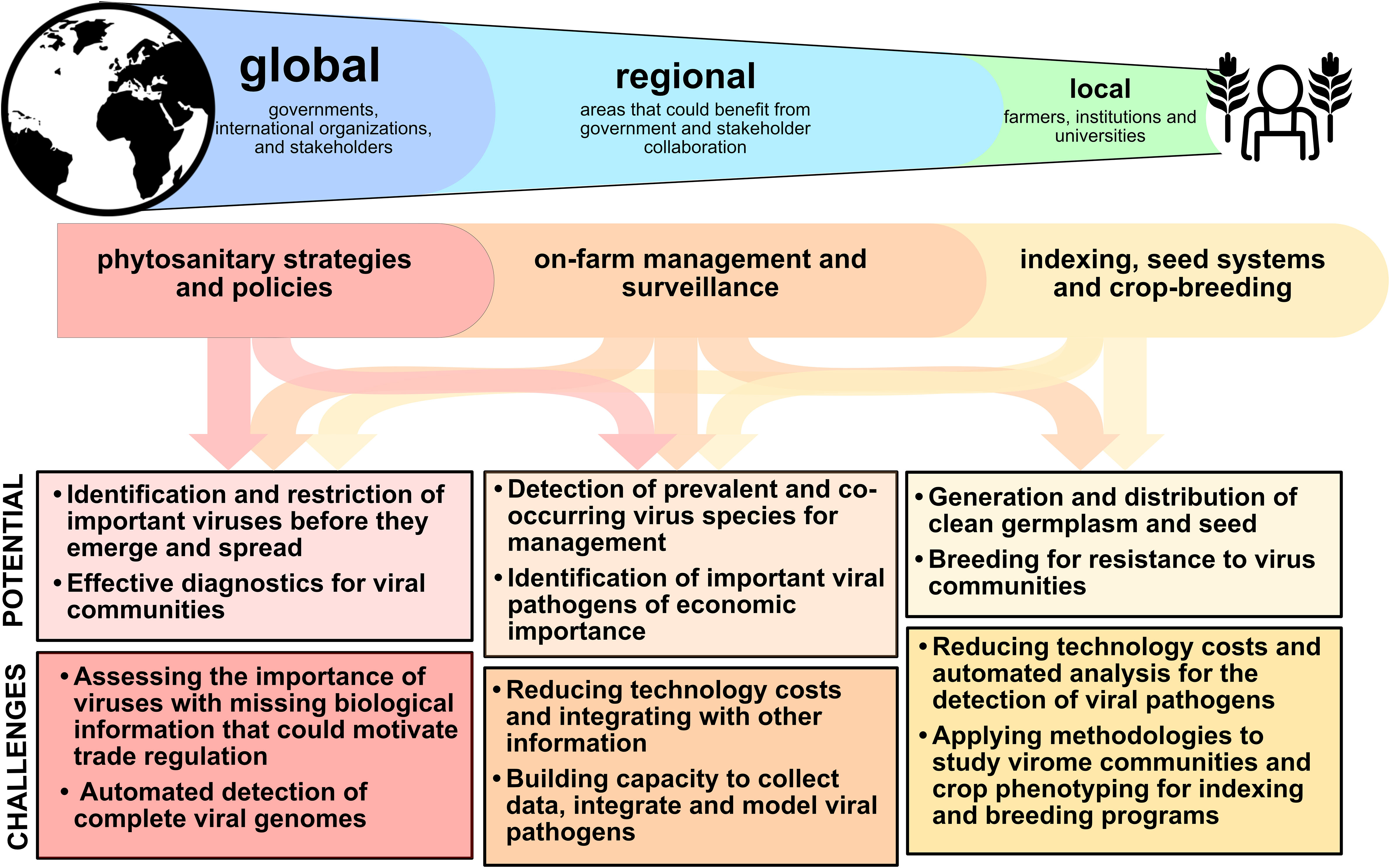 Frontiers  Characterization of fungal pathogens and germplasm