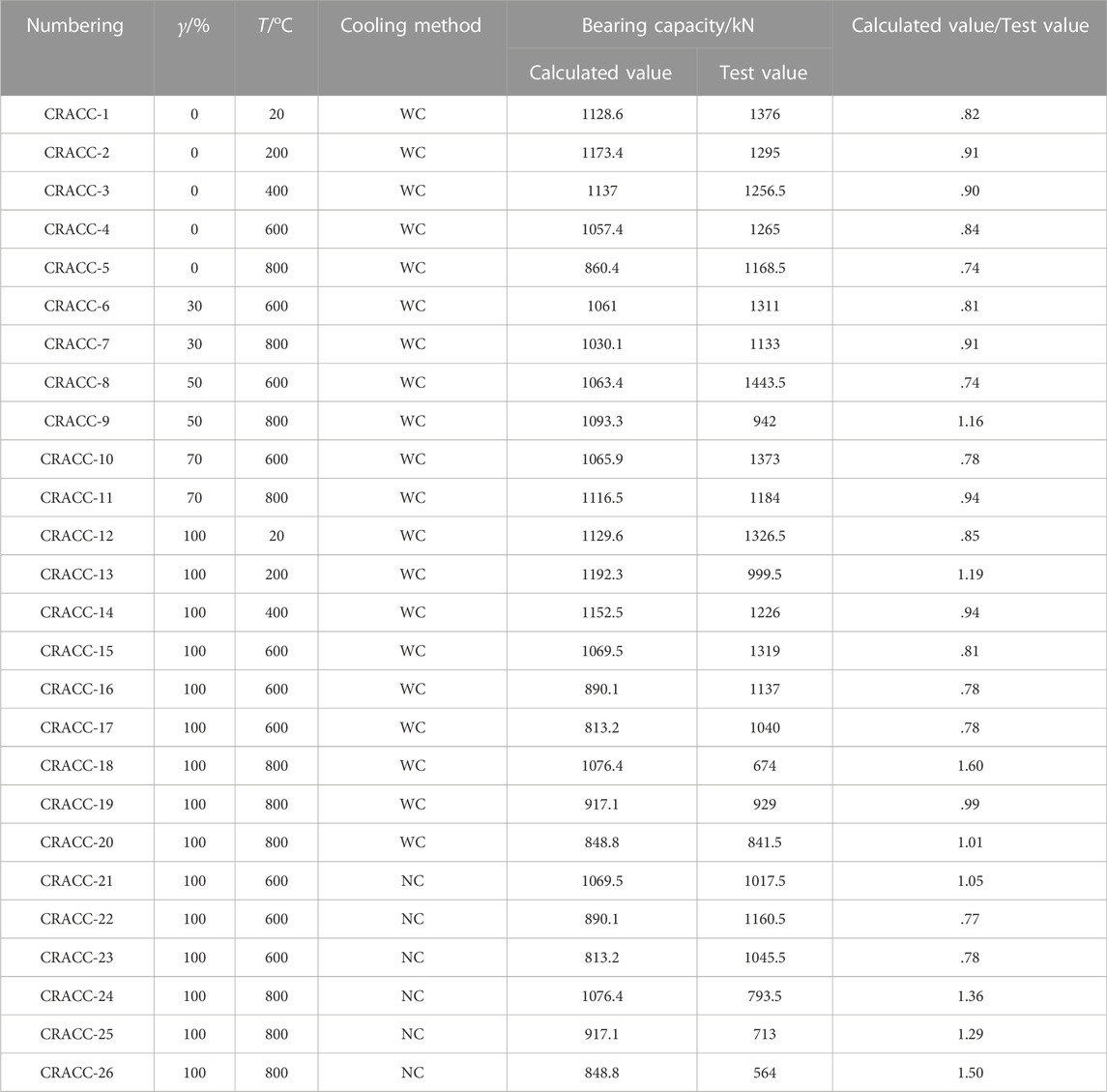 A Multiscale Bridging Material Parameter and Damage Inversion Algorithm  from Macroscale to Mesoscale Based on Ant Colony Optimization, Journal of  Engineering Mechanics